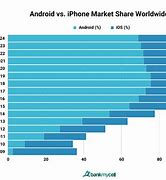 Image result for Apple Phone and Andriod Phone