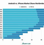 Image result for Apple vs Android Sales Statistics Chart