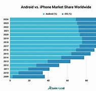 Image result for Apple vs Android Sales