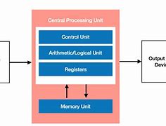 Image result for Simple CPU Architecture