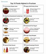 Image result for High Fructose Foods List