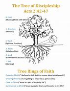Image result for Faith Tree