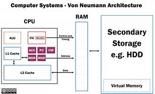 Image result for Von Neumann Computer Architecture