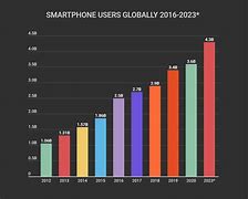 Image result for Phone Generations