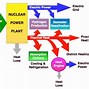 Image result for Pros and Cons of Nuclear Energy Article