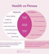 Image result for Wellness vs Fitness