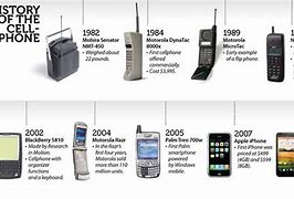 Image result for When Did Smartphones Become Popular