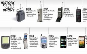 Image result for Phone Technology Timeline