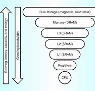 Image result for Computer Storage Latency