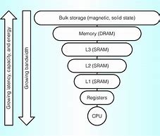 Image result for Memory Latency and Memory Bandwidth