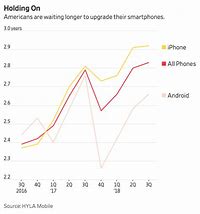 Image result for iPhone Lifespan Chart