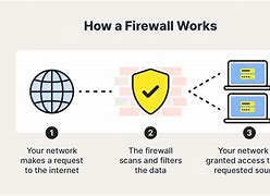 Image result for Firewall Concept Diagram