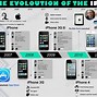 Image result for Human Evolution iPhone