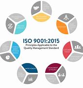 Image result for ISO 9001 Requirements