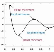Image result for Local vs Global Min and Max