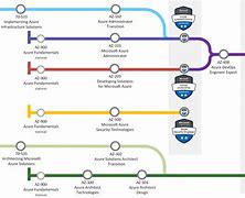 Image result for Azure All Certification Map