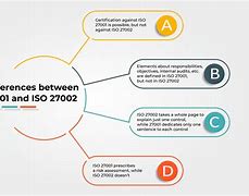 Image result for ISO 27001 vs 27002