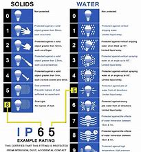 Image result for IP66 vs IP67