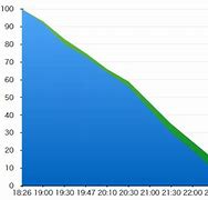 Image result for iPhone 6 vs 6s Battery