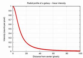 Image result for Logarthimic Image vs Pixel Image