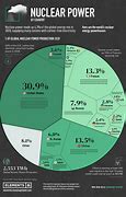 Image result for Nuclear Energy Facts