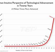 Image result for Graph of Human Technology Evolution