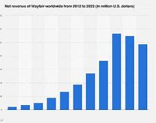 Image result for Wayfair Percentage of Revenue by Twitter