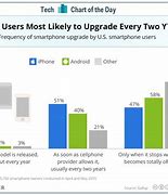 Image result for How Many iPhone Users Did Not Switch to Android