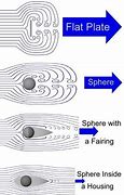 Image result for Types of Drag On an Aircraft Diagram