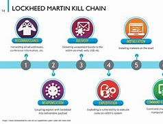 Image result for Lockheed Martin Cyber Kill Chain