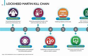 Image result for cyber kill chains tool