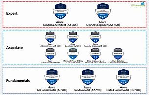 Image result for Azure Solution Architect Certification Path