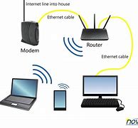 Image result for Wireless Network Set Up