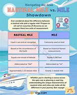 Image result for Nautical Mile