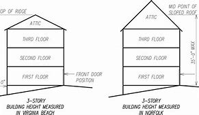 Image result for How High Is 15 Meters