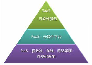 云计算技术的基础知识(云计算知识要点)