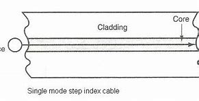 Image result for Single Mode Step-Index Fiber