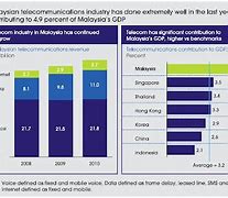 Image result for Telecommunications Threshold in Malaysia