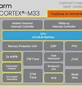 Image result for Arm a and M Core Architecture