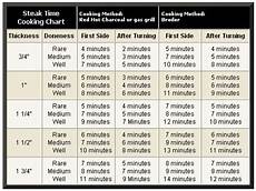 Steak Grilling Chart Based On Thickness And Level Of