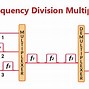 Image result for Multiplexing
