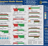 Image result for ARRL Band Chart