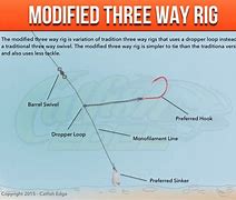 Image result for How to Set Up Fishing Line