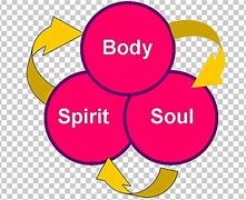 Image result for Illustration of Body and Spirit Soul