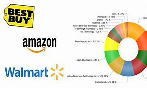 Image result for Best Buy Market Share