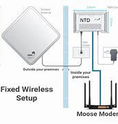 Image result for Fixed Wireless Connections Box