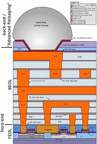 Image result for Microprocessor Die