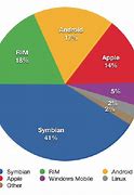 Image result for Enterprise Operating System Market Share