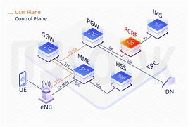 Image result for PCRF Interfaces