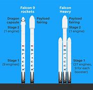 Image result for Falcon 9 vs Soyuz